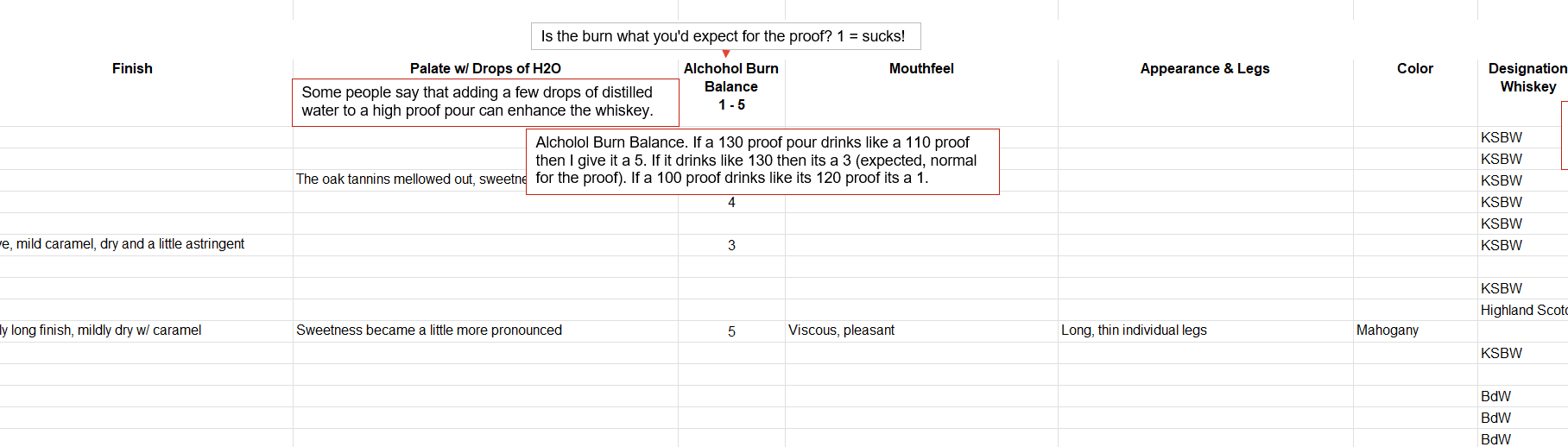 Bourbon Tasting Notes - finish, with water added, alcohol burn rating, mouthfeel