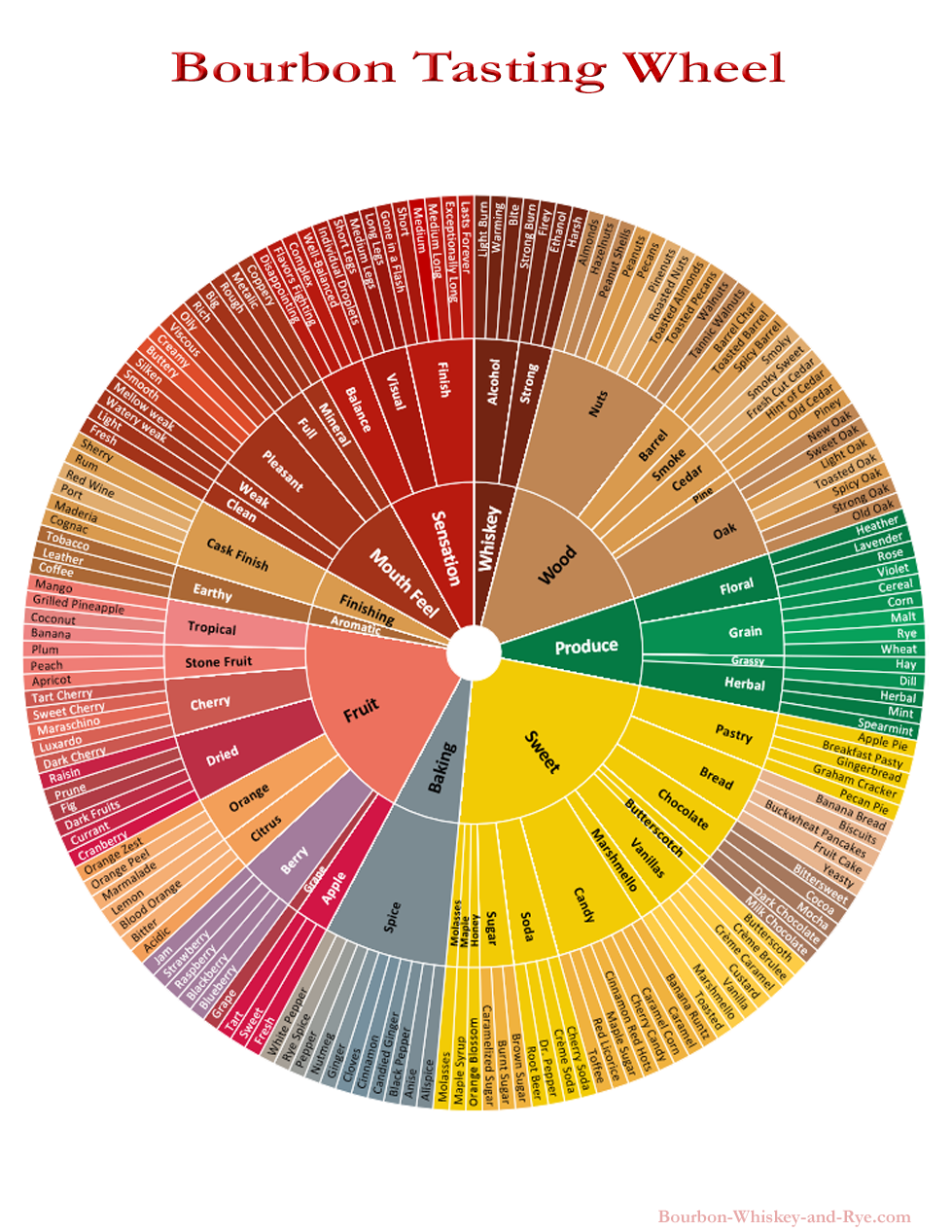 Bourbon Flavor Wheel with flavors, mouthfeel, and alcohol burn