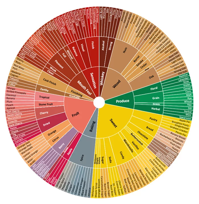 Bourbon Flavor Wheel with flavors, mouthfeel, and alcohol burn